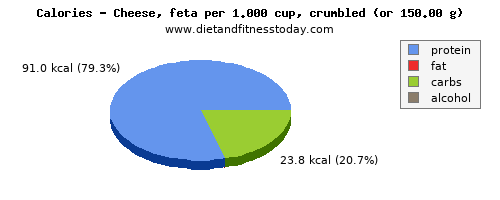 energy, calories and nutritional content in calories in feta cheese